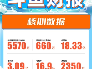 斗鱼二季度净利润2350万元扭亏为盈，持续加码创新性自制内容