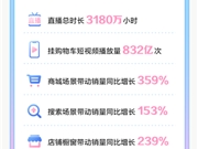 抖音818发现好物节数据：直播时长累计达3180万小时