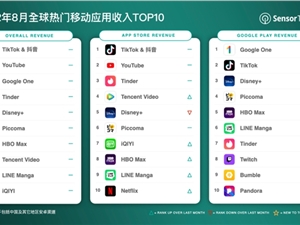 Sensor Tower：8月抖音及海外版TikTok全球吸金超3.06亿美元