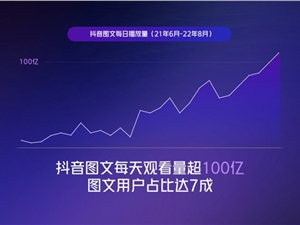 日均观看量超100亿，图文内容在抖音崭露头角