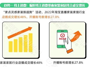 淘宝直播数据：点淘家装家居相关短视频发布数量同比去年增长48倍