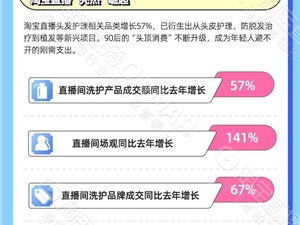 淘宝直播2022年“头秃”报告：洗护种草短视频数量增长80%