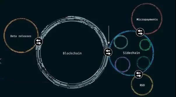 以太坊侧链可以做什么?以太坊侧链的优势汇总1