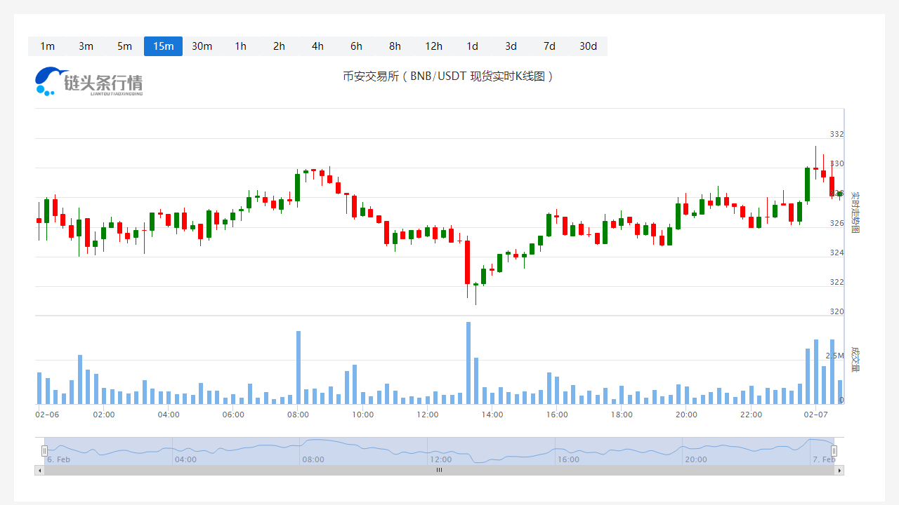 币安币今日价格今日行情_20230207币安币最新行情走势1