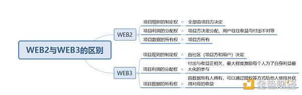 实战：如何从0至1实现WEB3项目的爆发性增长？2