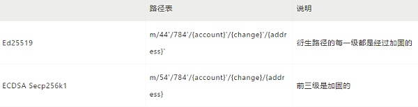 详解Sui公链密码学中的钱包规范2