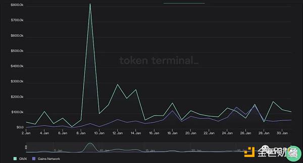 一个月市值翻倍GainsNetwork凭什么单日营收打败GMX？1