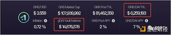 一个月市值翻倍GainsNetwork凭什么单日营收打败GMX？3
