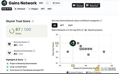 一个月市值翻倍GainsNetwork凭什么单日营收打败GMX？6