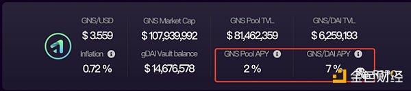 一个月市值翻倍GainsNetwork凭什么单日营收打败GMX？8