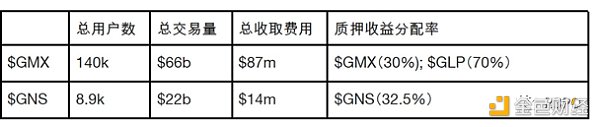 一个月市值翻倍GainsNetwork凭什么单日营收打败GMX？10