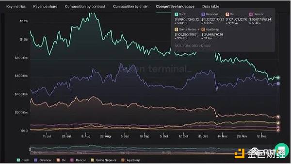 一个月市值翻倍GainsNetwork凭什么单日营收打败GMX？11