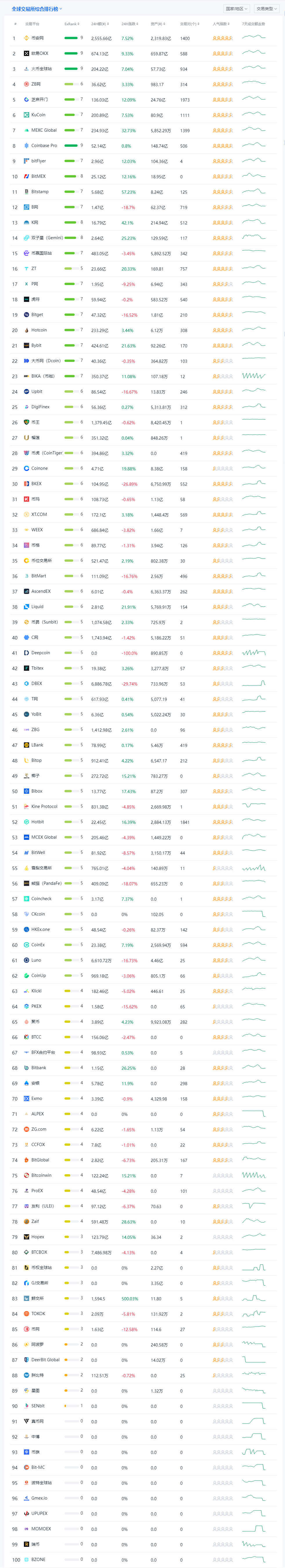 比特币交易平台app排名 币圈交易所前100排名-第3张图片-欧意下载 比特币交易平台app排名 币圈交易所前100排名-第3张图片-欧意下载