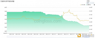 数据：近7天有超5.6万枚BTC流出交易所