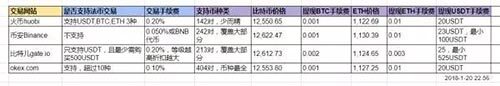 火币、binance、gate.io、okb交易所手续费、价格、优缺点汇总-第5张图片-欧意下载