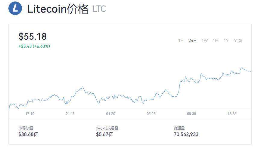 Litecoin(LTC)莱特币最新价格 今日莱特币最新价格是多少呢?-第1张图片-欧意下载 Litecoin(LTC)莱特币最新价格 今日莱特币最新价格是多少呢?-第1张图片-欧意下载