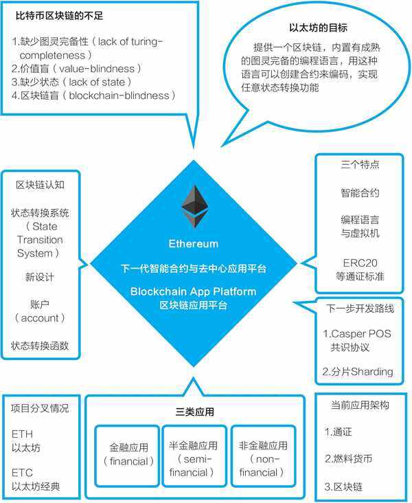 以太坊是什么 - 以太坊入门篇-第1张图片-欧意下载