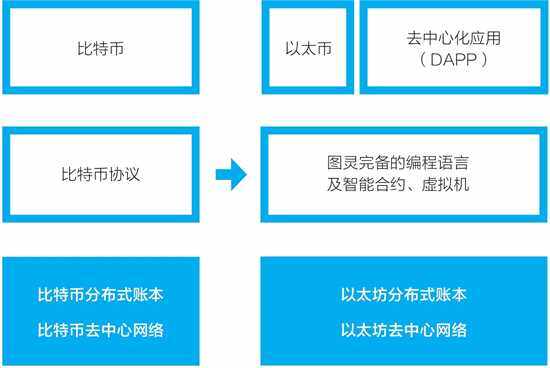 以太坊是什么 - 以太坊入门篇-第2张图片-欧意下载