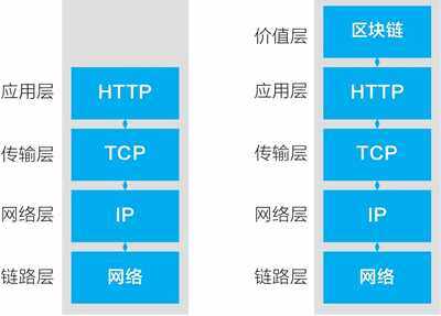 区块链将成为互联网基础协议，类似于TCP/IP、HTTP-第2张图片-欧意下载