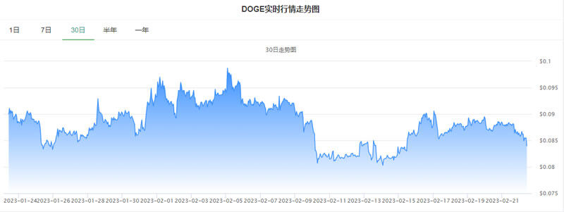 狗狗币(DOGE)今日最新币价_20230222狗狗币今日价格行情走势分析-第1张图片-欧意下载