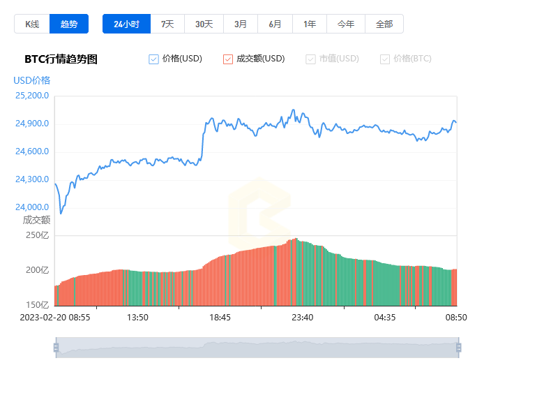 比特币实时价格行情走势图-02月21日btc价格今日行情-第1张图片-欧意下载