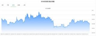 狗狗币(DOGE)今日最新币价_20230222狗狗币今日价格行情走势分析