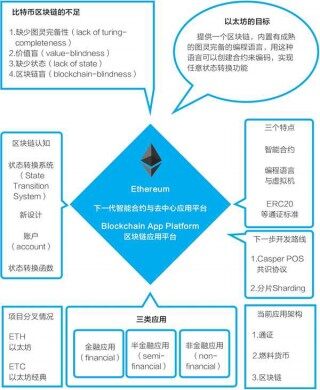 以太坊是什么 - 以太坊入门篇