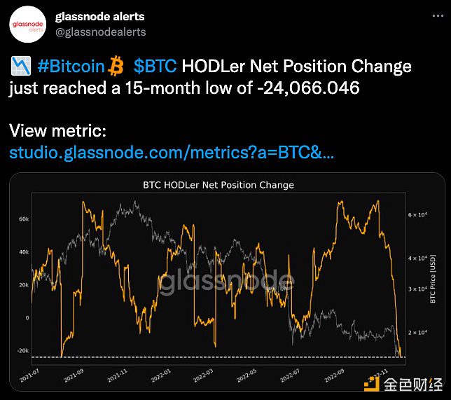 BTC持有者净头寸变化值达到15个月低点-第1张图片-欧意下载