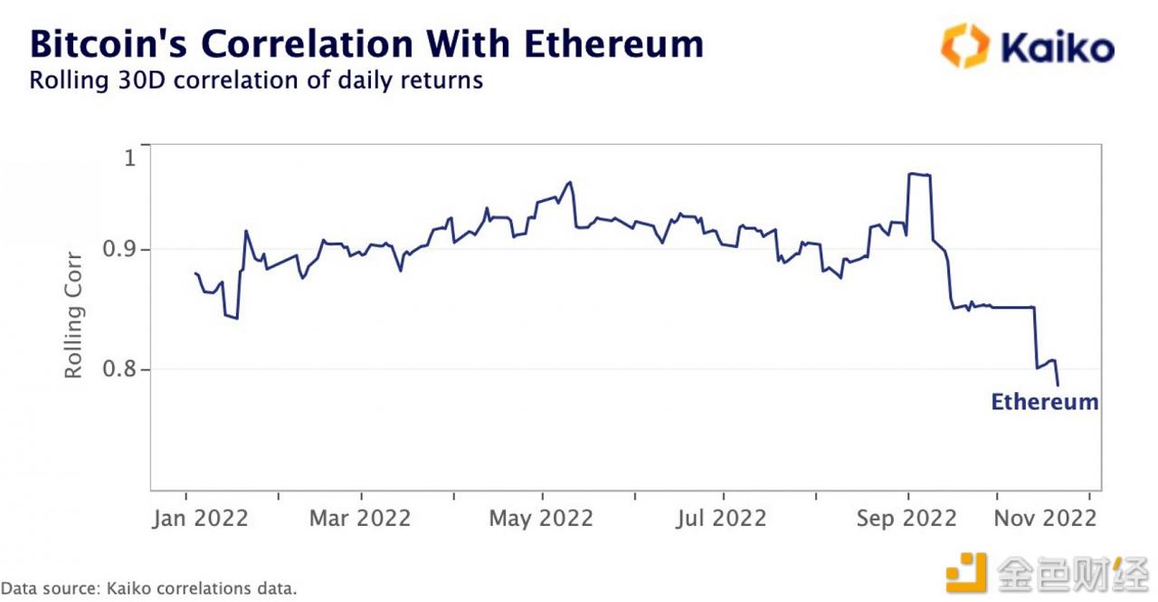 数据：BTC与ETH的相关性降至去年11月以来最低水平-第1张图片-欧意下载