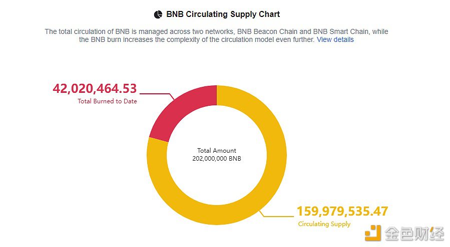 数据：BNB销毁量已突破4000万枚-第1张图片-欧意下载