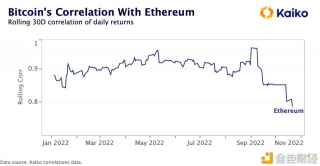 数据：BTC与ETH的相关性降至去年11月以来最低水平