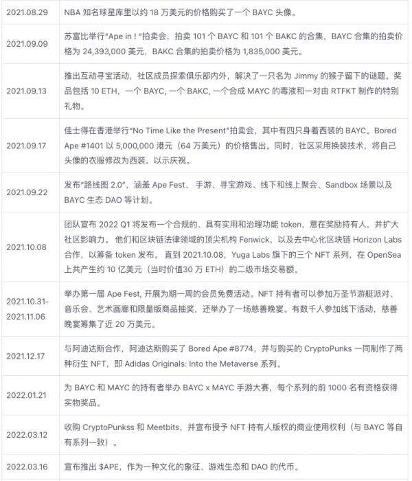 Yuga Labs生态价值项目研究汇报情况-第4张图片-欧意下载