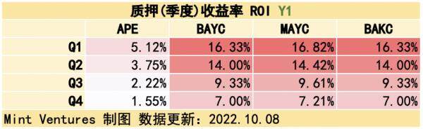 Yuga Labs生态价值项目研究汇报情况-第16张图片-欧意下载