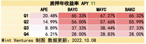 Yuga Labs生态价值项目研究汇报情况-第17张图片-欧意下载