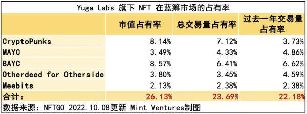 Yuga Labs生态价值项目研究汇报情况-第32张图片-欧意下载