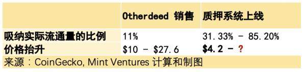 Yuga Labs生态价值项目研究汇报情况-第51张图片-欧意下载