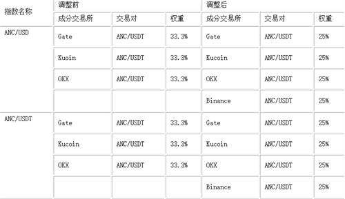 ANC币怎么样 （ANC币最新官方报道）-第3张图片-欧意下载