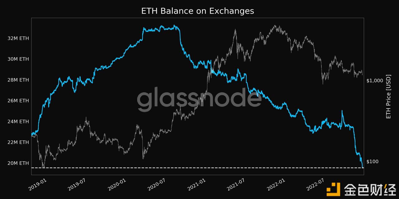 数据：交易所的ETH余额创4年新低-第1张图片-欧意下载