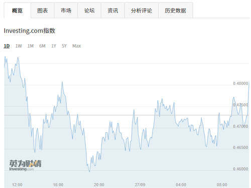 瑞波币最新价格走势图 24小时跌幅5.95%-第1张图片-欧意下载