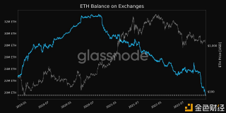 数据：交易所的ETH余额创4年新低