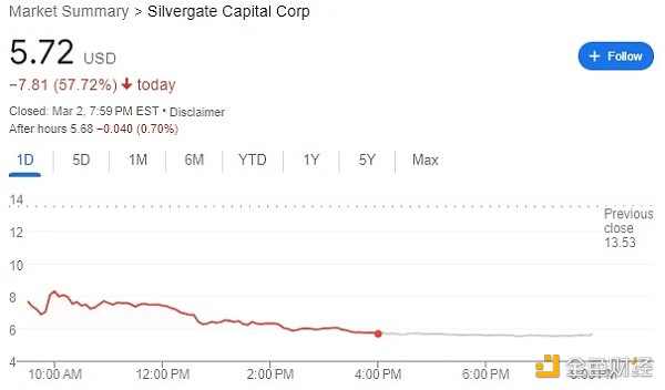 墙倒众人推加密行业正在抛弃Silvergate2