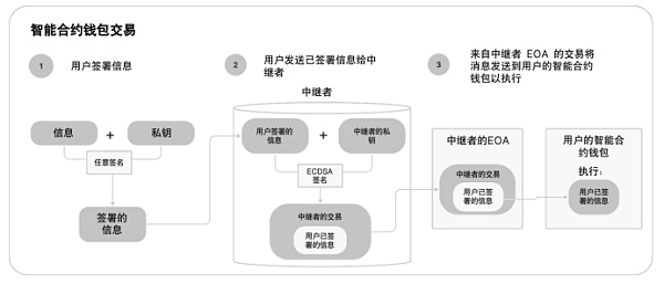 助记词将成历史？以太坊ERC-4337启用如何理解“账户抽象”5