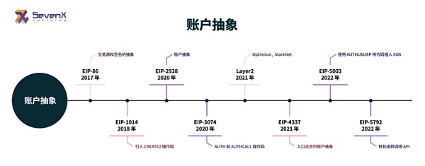 助记词将成历史？以太坊ERC-4337启用如何理解“账户抽象”8