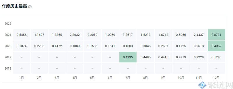 ST价格最高多少？ST币历史最高价格一览-第2张图片-欧意下载
