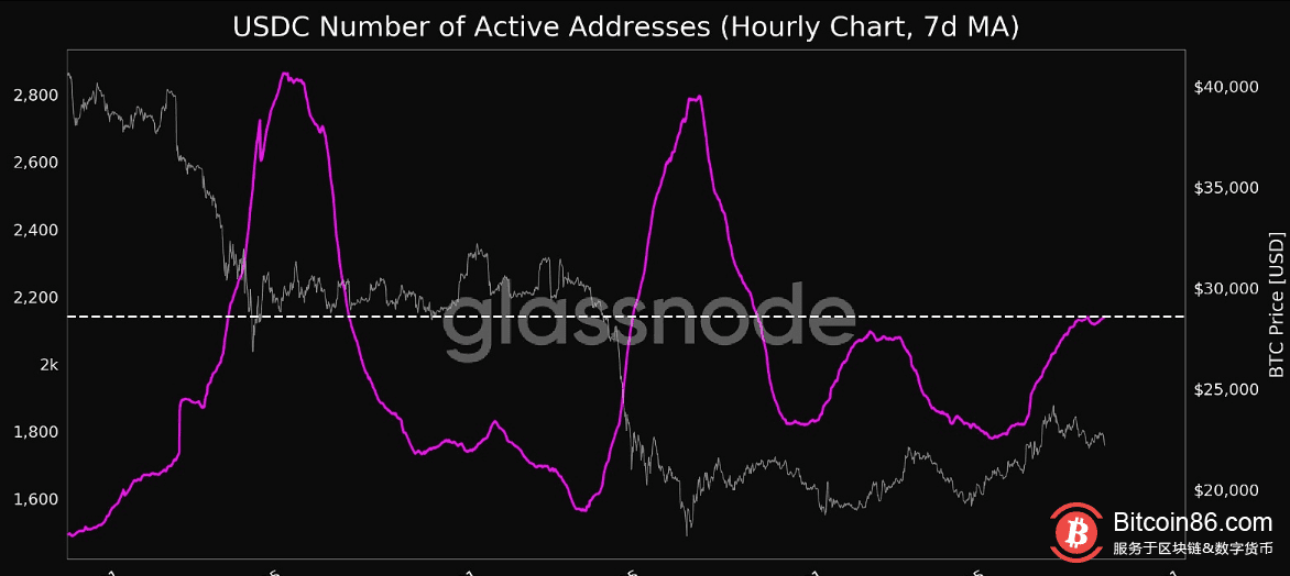 USDC活跃地址数达1个月高点-第1张图片-欧意下载