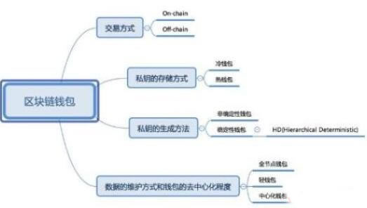 区块链钱包使用指南(二)各类钱包介绍与建议1