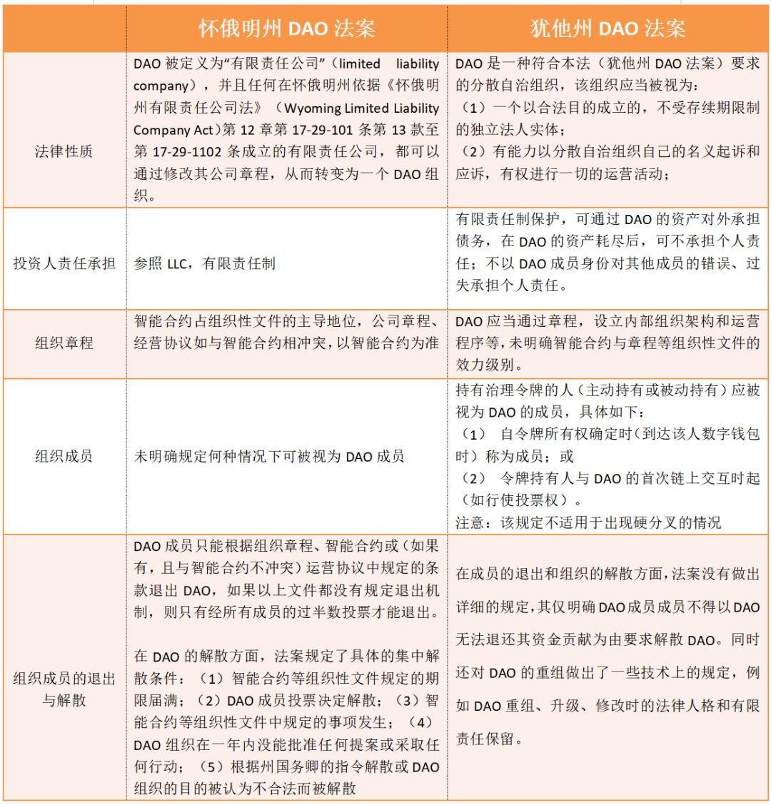 DAO监管拐点出现？一文对比犹他州与怀俄明州DAO法案的区别3
