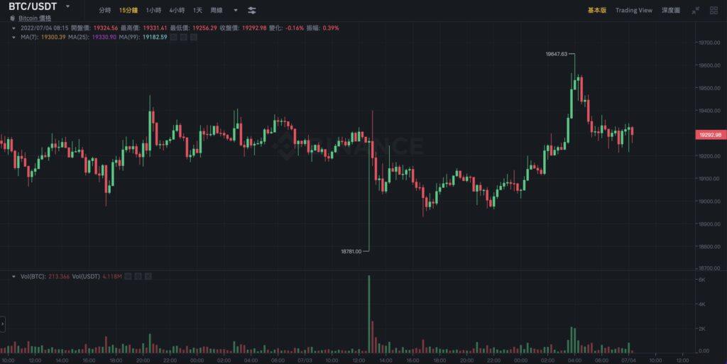 比特币亏损地址数破1880万创历史新高！以太坊Gas费创新低-第2张图片-欧意下载