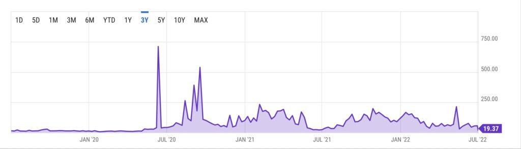比特币亏损地址数破1880万创历史新高！以太坊Gas费创新低-第3张图片-欧意下载