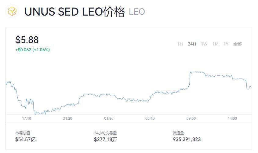 LEO币价格今天是多少呢 LEO现在一枚多少钱呢-第1张图片-欧意下载 LEO币价格今天是多少呢 LEO现在一枚多少钱呢-第1张图片-欧意下载